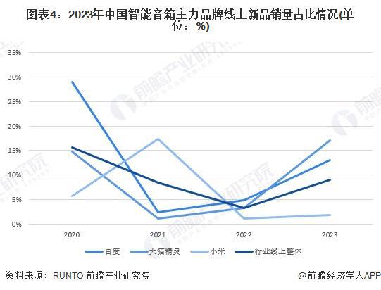 牌布局情况：主力品牌集中化趋势发展【组图】麻将胡了2试玩2024年中国智能音箱行业品(图2)