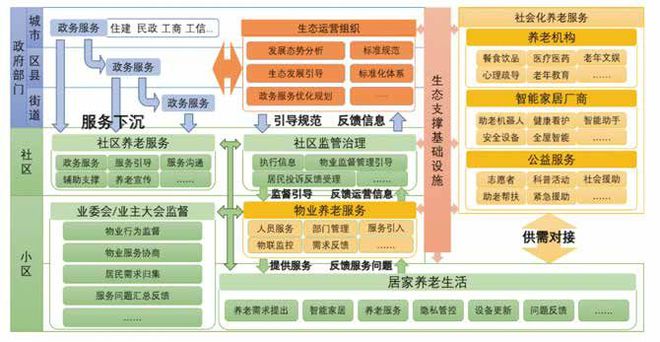 居的“物业+居家养老”模式研究PG电子游戏麻将胡了基于智能家(图1)